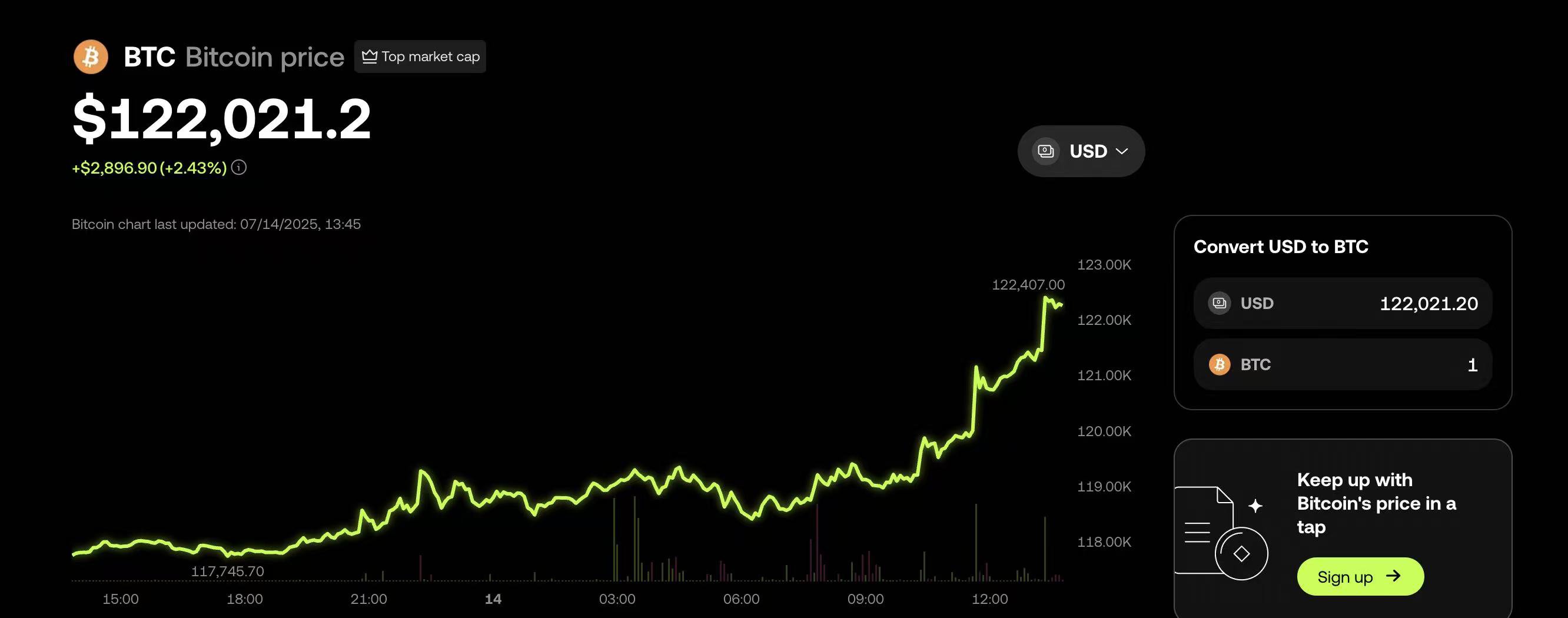 比特币一路狂飙，首次升至12.3万美元！但却有12万人爆仓